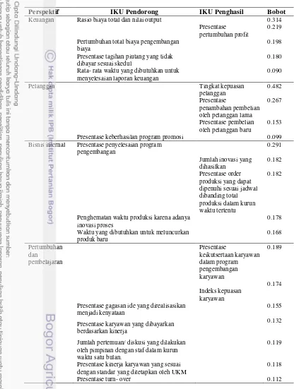 Tabel 11  Hasil prioritas dan Bobot Indikator Kinerja Utama (IKU) UKM Agro 