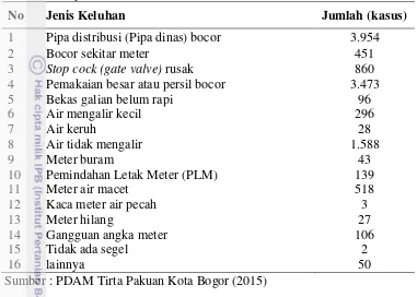 Tabel 1 Rekapitulasi keluhan tahun 2014 