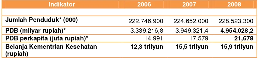 Tabel 1 Indikator Sosioekonomi Tahun 2006-2008 