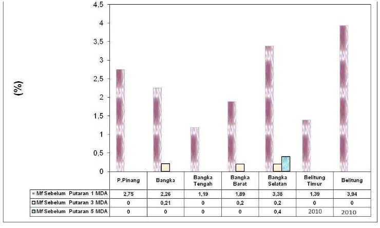 Grafik 4 Dampak parasitologi pasca POMP filariasis di daerah infeksi Brancofti tahun 2009 
