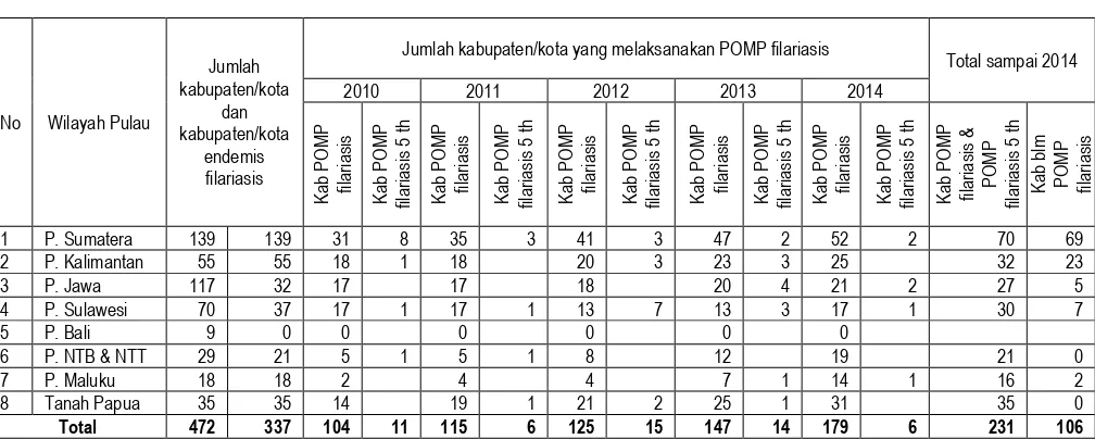 Tabel 3. Rencana cakupan POMP filariasis kabupaten/ kota di wilayah timur 2010-2014 