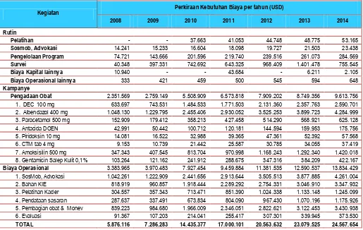 Tabel 4. Biaya Program Eliminasi Filariasis tahun 2008-2009 dan  Perkiraan Kebutuhan Biaya (USD) tahun 2010-2014 