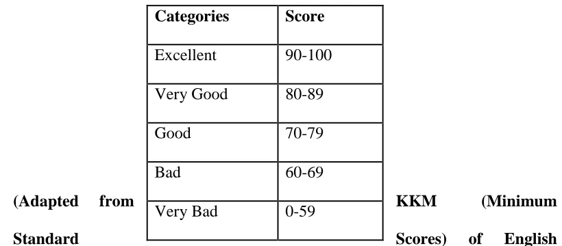 Table 3.1 Learners’ Score Range in “Bimbel Medica” 