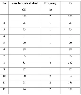 Table 4.9 The learners’ Score in Using Elliptical Sentence 