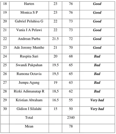 Table 4.12 Chart of Learners’ Ability in Mastering English Elliptical 