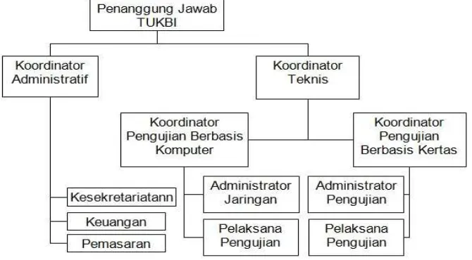 Gambar 1 Struktur Organisasi TUKBI 