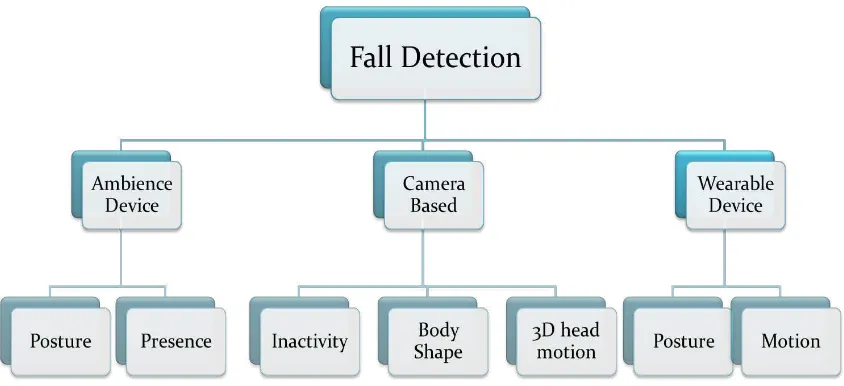 Fig 2.1: Hierarchy of approaches and classes of fall detection methods. 