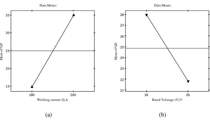 Fig. 4: Direct effects of process control parameters on dilution%D 