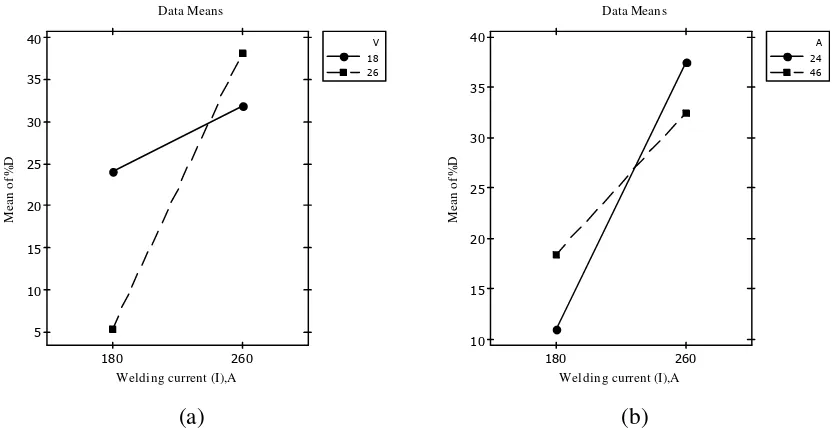 Fig. 7: Interaction effects plot for Arc travel rate (A) and Welding current (I) on dilution 