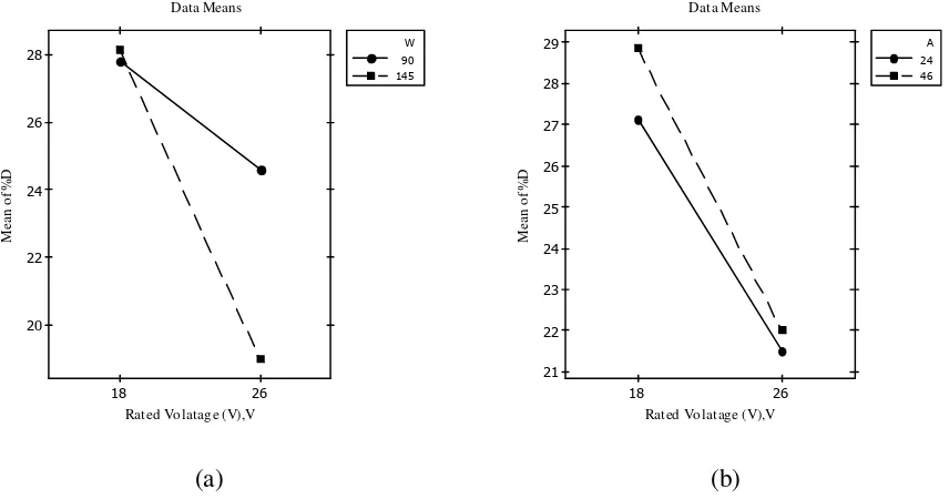 Fig. 8: Interaction effects plot for process control parameters on dilution%D a) %D Vs Rated voltage (V) and Welding angle (W); b) %D Vs Rated voltage (V) and Arc travel rate (A) 