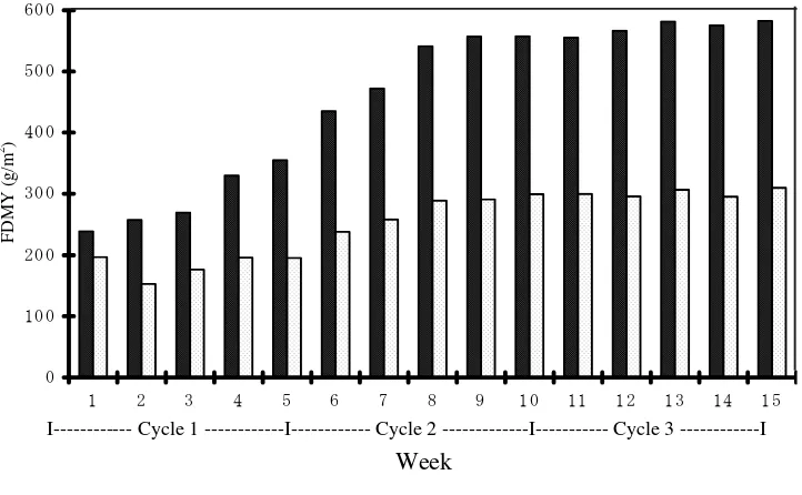 Figure 1. Change in forage dry matter yield (FDMY) at both pre- and post- grazing in DL napiergrasspasture during rotational grazing