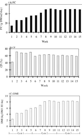 Figure 2. Changes in forage consumption (FC, A), consumption of percentage (CP, B) and dry matterintake (DMI, C) in DL napiergrass pasture during rotational grazing