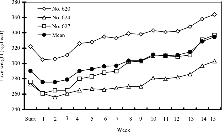 Figure 3.  Change in live weight (LW) of raising beef cattle (Japanese-Black) grazed on DL napiergrasspasture without any concentrate feeding