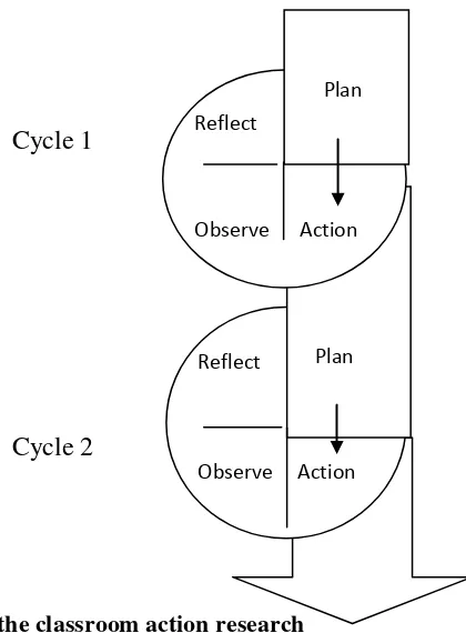 Figure1. The cycle of the classroom action research Adopted from Kemmis and Taggart (in Wiriaatmadja, 2008: 66) 