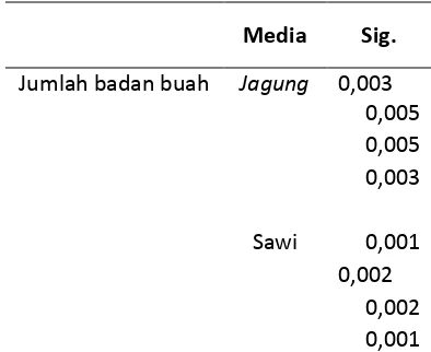 Tabel 3. Hasil uji homogenitas tongkol jagung dan sawi terhadap jumlah badan buah: 