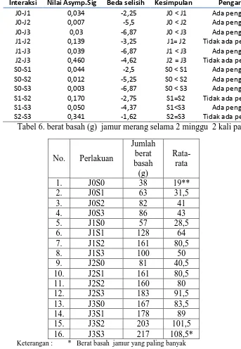 Tabel 5. Hasil rangkuman dari interaksi antar perlakuan terhadap jumlah badan buah 