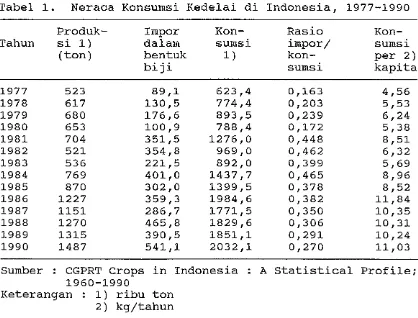 Tabel 1. Neraca Konsumsi Kedelai di Indonesia, 1977-1990 