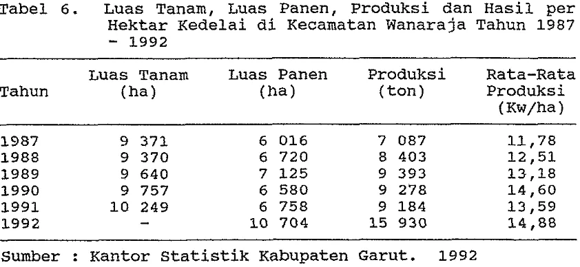 Tabel 6. Luas Tanam, Luas Panen, Produksi dan Hasil per 