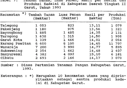 Tabel 7. Tambah Tanam, Luas Panen, Hasil per hektar dan 