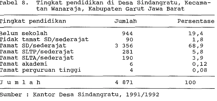 Tabel 8. Tingkat pendidikan di Desa Sindangratu, Kecama- 