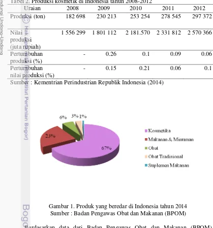 Tabel 2. Produksi kosmetik di Indonesia tahun 2008-2012 