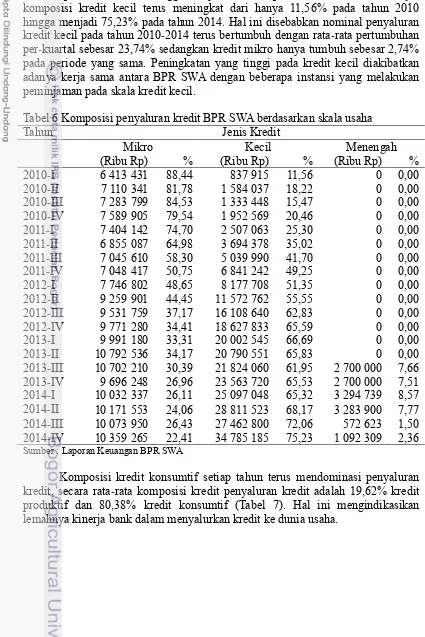 Tabel 6 Komposisi penyaluran kredit BPR SWA berdasarkan skala usaha 
