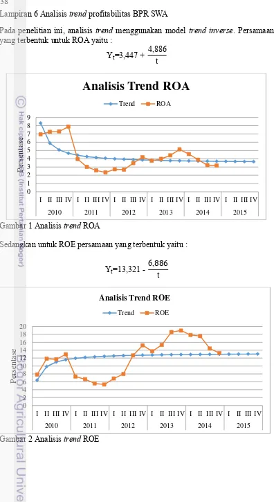 Gambar 1 Analisis trend ROA 
