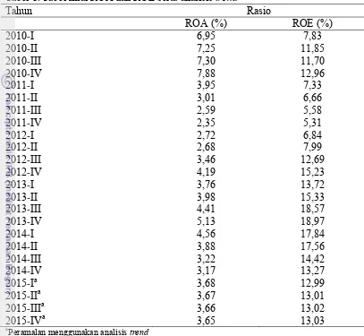 Tabel 1. Tabel nilai ROA dan ROE serta analisis  trend 