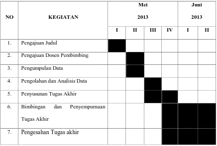 Jadwal Penelitian dan Penyusunan Tugas AkhirTabel 1.1  