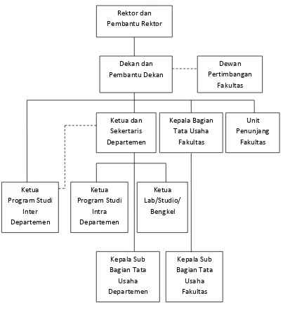 Gambar 2.1 Bagan Struktur Organisasi Fakultas Ekonomi USU 