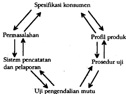Gambar 1. Siklus pengembangan mutu dalam proses pengendalian 
