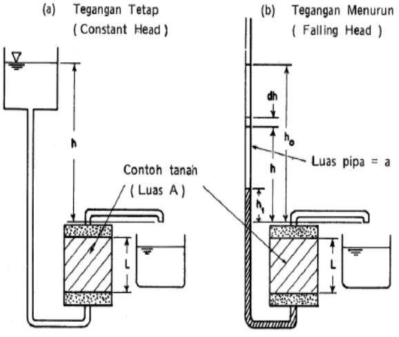 Gambar 1. Dua metode pengujian koefisien permeabilitas di laboratorium 
