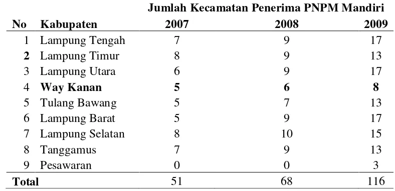 Tabel 1. Jumlah Kecamatan Penerima Dana PNPM Mandiri Desa Provinsi                 Lampung Tahun 2007 