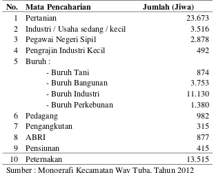 Tabel 5. Banyaknya Penduduk Menurut Mata   Pencaharian di Kecamatan Way Tuba Tahun 2011 