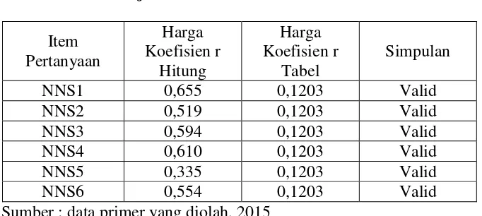 Tabel 4.9 Hasil Uji Validitas Variabel Nilai-nilai Sosial 