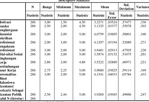 Tabel 4.3 Statistik Deskriptif 