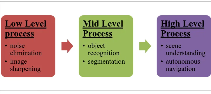 Figure 1.2: The different levels of image processing. 