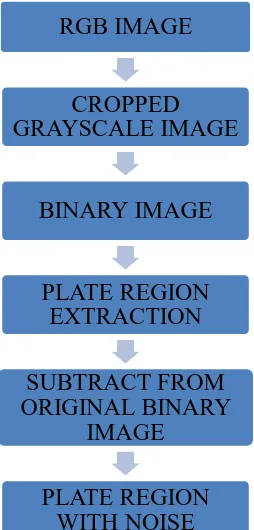 Figure 2.1: Block diagram of plate extraction module (Rajesh et. al, 