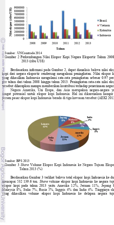 Gambar 2 Perkembangan Nilai Ekspor Kopi Negara Eksportir Tahun 2008- 