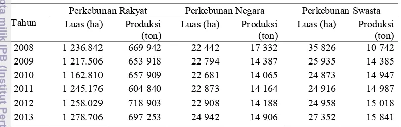 Tabel 3 Perkembangan Luas Areal dan Produksi Kopi Menurut Status 