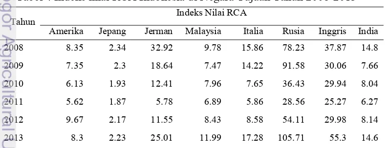 Tabel 4 Indeks nilai RCA Indonesia di Negara Tujuan Tahun 2008-2013 