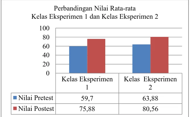 Gambar 1 Grafik Perbandingan Nilai Rata-Rata  Pretest dan Postest