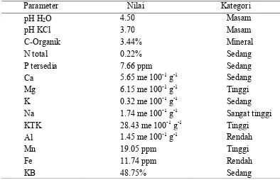 Tabel 1  Hasil analisis kandungan hara tanah sebelum penelitian di lahan  pasang   surut 