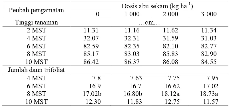 Tabel 2  Tinggi dan jumlah daun trifoliat tanaman kedelai pada berbagai dosis   pemberian abu sekam pada berbagai umur tanaman (MST)a -1