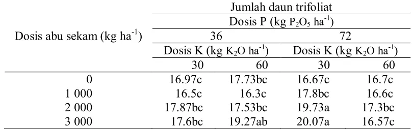 Tabel 6  Interaksi pemberian abu sekam, pupuk P dan pupuk K terhadap jumlah             daun trifoliat pada umur tanaman 8 MSTa 
