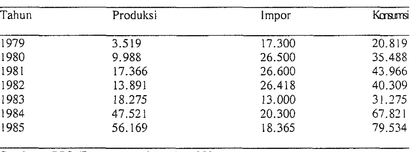 Tabel 1. Perkernbangan produksi bawang putih di Indonesia, 1979-1985 