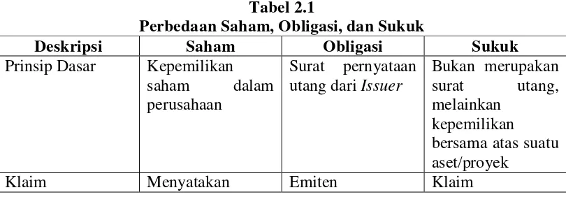 Tabel 2.1 Perbedaan Saham, Obligasi, dan Sukuk 
