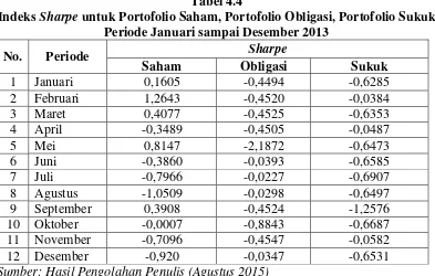 Indeks Tabel 4.4 Sharpe untuk Portofolio Saham, Portofolio Obligasi, Portofolio Sukuk 