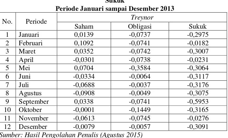 Indeks Tabel 4.5 Treynor untuk Portofolio Saham, Portofolio Obligasi, Portofolio 