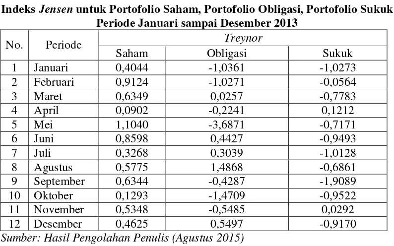 Indeks Tabel 4.6 Jensen untuk Portofolio Saham, Portofolio Obligasi, Portofolio Sukuk 